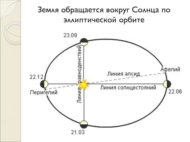 Участок орбита. Орбита вращения земли вокруг солнца. Движение земли по эллиптической орбите. Схема орбиты земли вокруг солнца. Эллиптическая Орбита земли вокруг солнца.