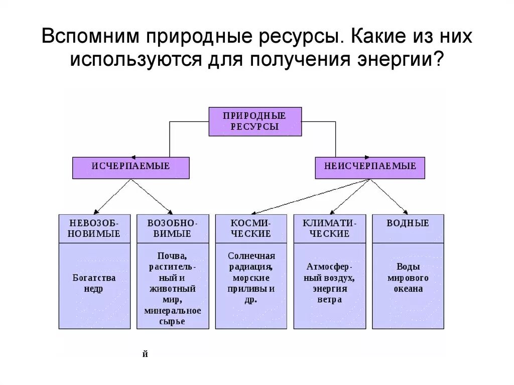 Какие богатства использует человек. Какие природные ресурсы используются для производства энергии?. Природные ресурсы для получения электроэнергии. Исчерпаемые энергетические ресурсы. Какие природные ресурсы исполь.