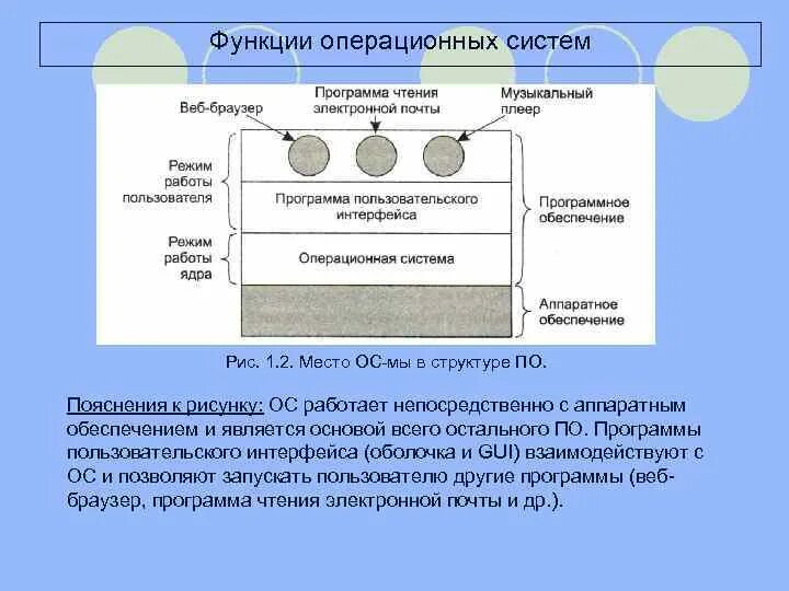 К основным функциям операционных систем не относятся. Основные и дополнительные функции ос. функции операционных систем. задачи и функции операционной системы. дополнительные функции операционной системы.