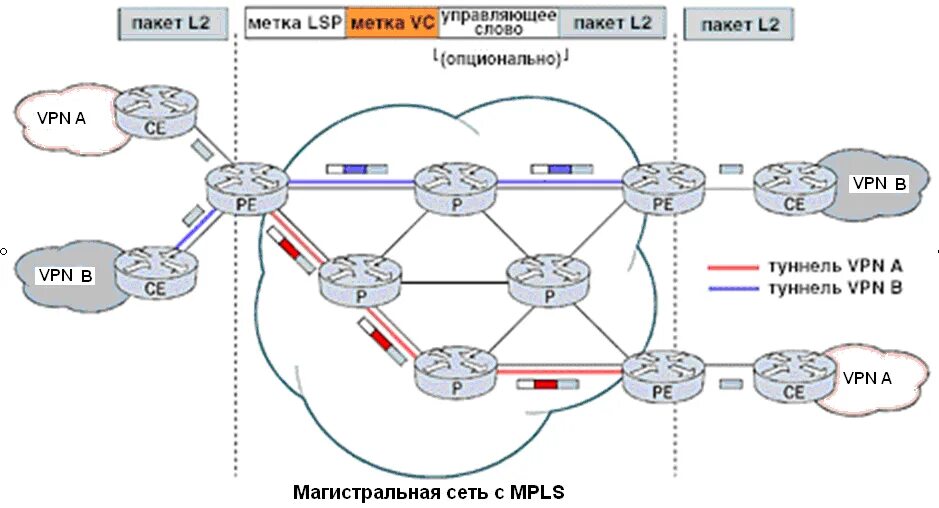 Сеть л 5. Сетевые схемы l2 l3. Схема MPLS сети. Схема сети сетевого уровня (l3)..