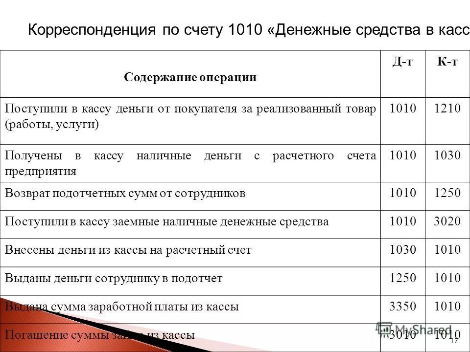 Учет поступивших денежных средств