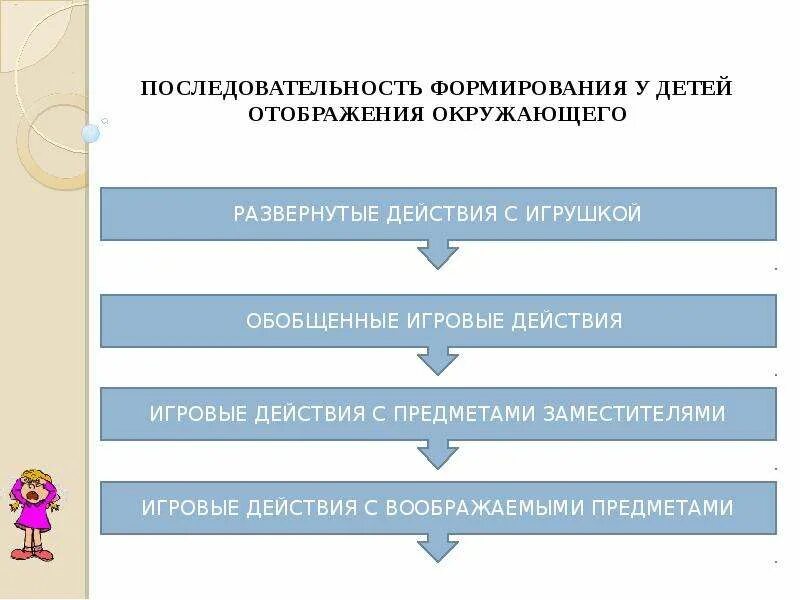 Последовательность развития действий