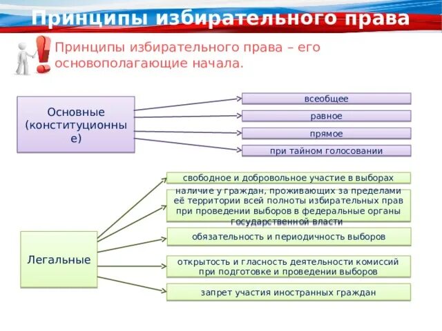 Принцип прямого равного тайного голосования