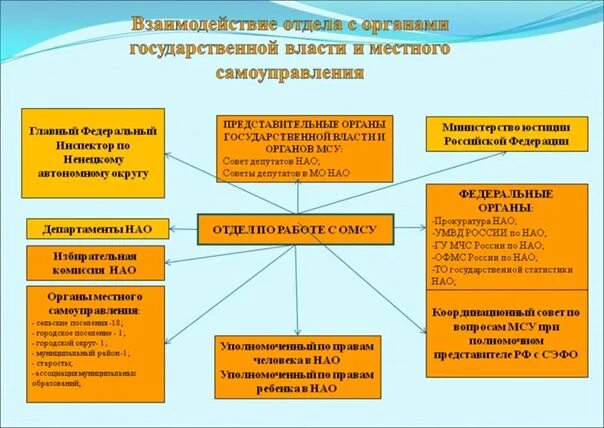 Взаимодействие общественных организаций с государственными органами. Местное самоуправление и местные органы исполнительной власти схема. Взаимодействие с органами государственной власти. Взаимодействие гос органов. Взаимодействие с органами местного самоуправления.