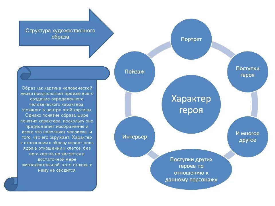 Структура образа