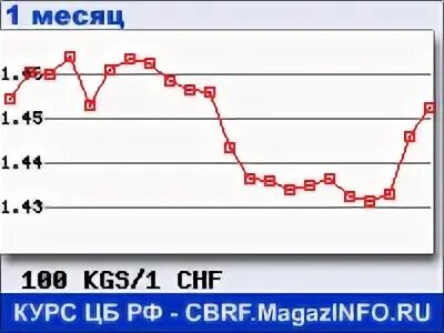 Курс сума киргизский. Курс рубля к швейцарскому. Курс юаня к сому. Курс рубля к сому ЦБ Кыргызстан. ЦБ Киргизии курсы валют на сегодня.