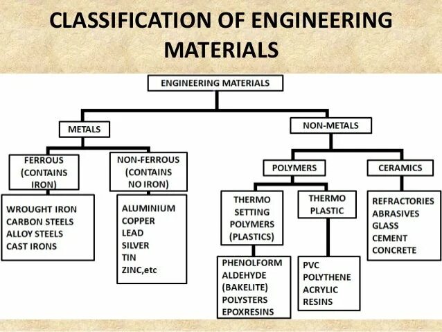 Engineering materials. Classifical of engineering materials. Classification of engineering materials таблица. Classification of engineering materials таблица. Classification of engineering materials engineering materials.