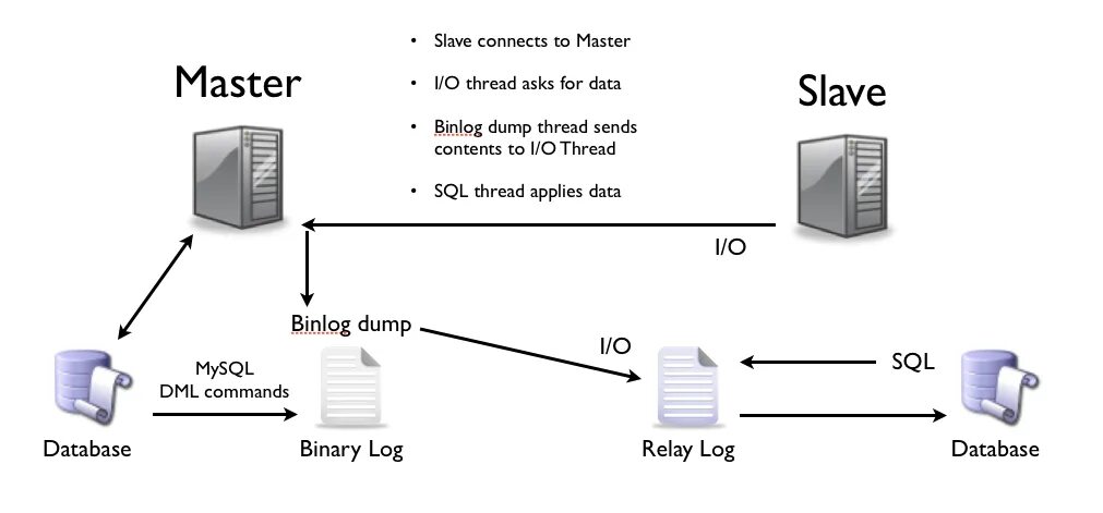 Репликация баз данных Master slave. Master-Master репликация. Slave Master. Архитектура Master slave. Server dumps