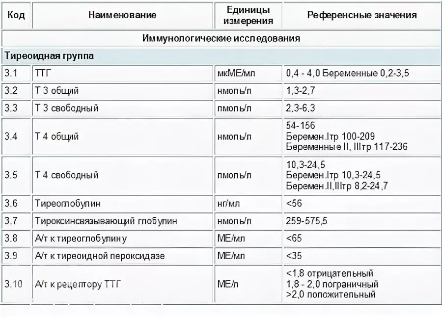 Ттг т3 т4. Гормоны щитовидной железы т4 Свободный и ТТГ. Щитовидная железа ТТГ И т4 норма. Норма ТТГ И т4 Свободный. Норма ТТГ И т4 Свободный у женщин.