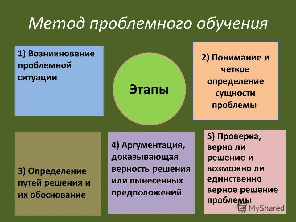 Методы проблемного обучения. Проблемный метод обучения это. Проблемное обучение методы обучения. Алгоритм технологии проблемного обучения. Приемы проблемного метода обучения