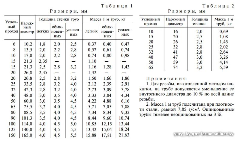 Таблица водогазопроводных труб. Труба стальная вгп гост 3262-75. труба стальная водогазопроводная гост 3262-75 диаметры. труба дюймовая гост 3262-75. трубы стальные водогазопроводные диаметры таблица гост 3262-75.