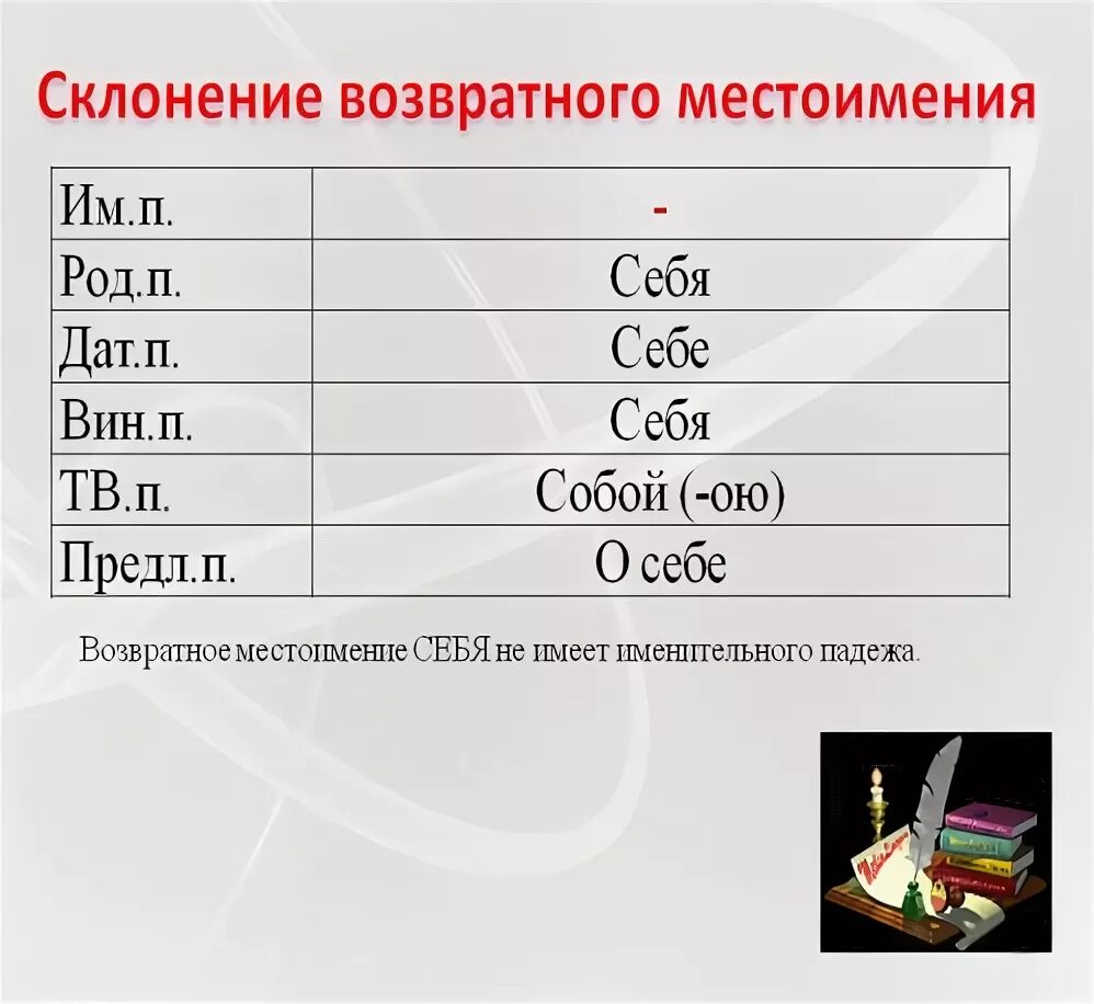 Местоимение себя не изменяется по падежам. Возвратное местоимение себя. Возвратное местоимение себя таблица. Местоимение возвратное местоимение себя. Склонение возвратного местоимения себя.