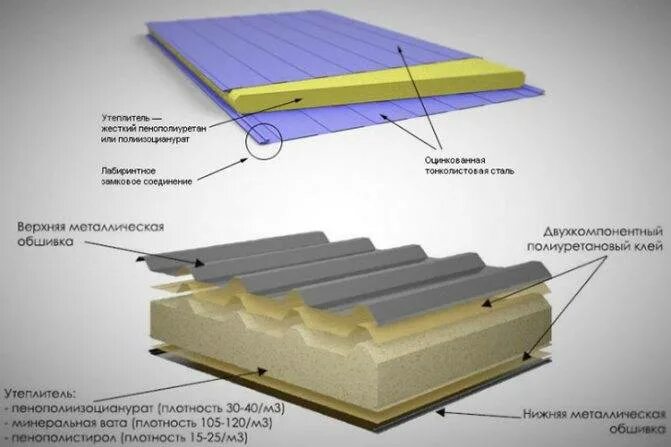 Сэндвич панели самому. Кровельная сэндвич панель ППУ 110. Крыша из сендвичные панели ППУ. Конструкция сэндвич панели. Утеплитель для сэндвич панелей.