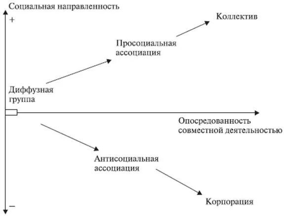 Низший уровень развития группы. Стратометрическая концепция а.в Петровского. Стратометрическая концепция коллектива а.в Петровского. Классификация Петровского малых групп. Страметричечкая концепцияпетровского.