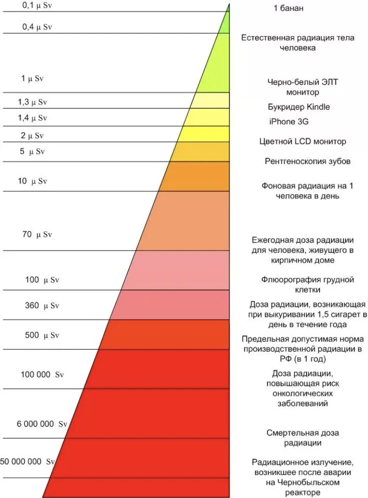 Таблица доз радиации в зивертах. Уровни радиации таблица в рентгенах. Норма радиации в мкр ч
