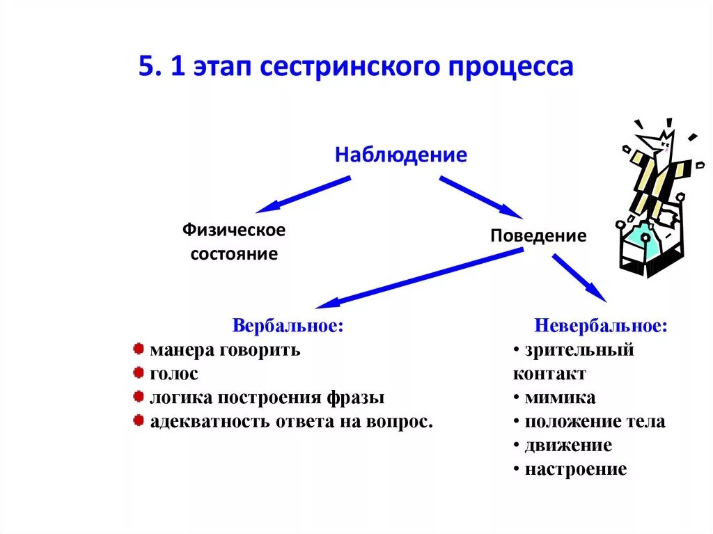 1 Этап сестринского процесса. 1. Перечислите этапы сестринского процесса.. 1 Этап сестринского процесса схема. 1 И 2 этап сестринского процесса. Первый этап закончился