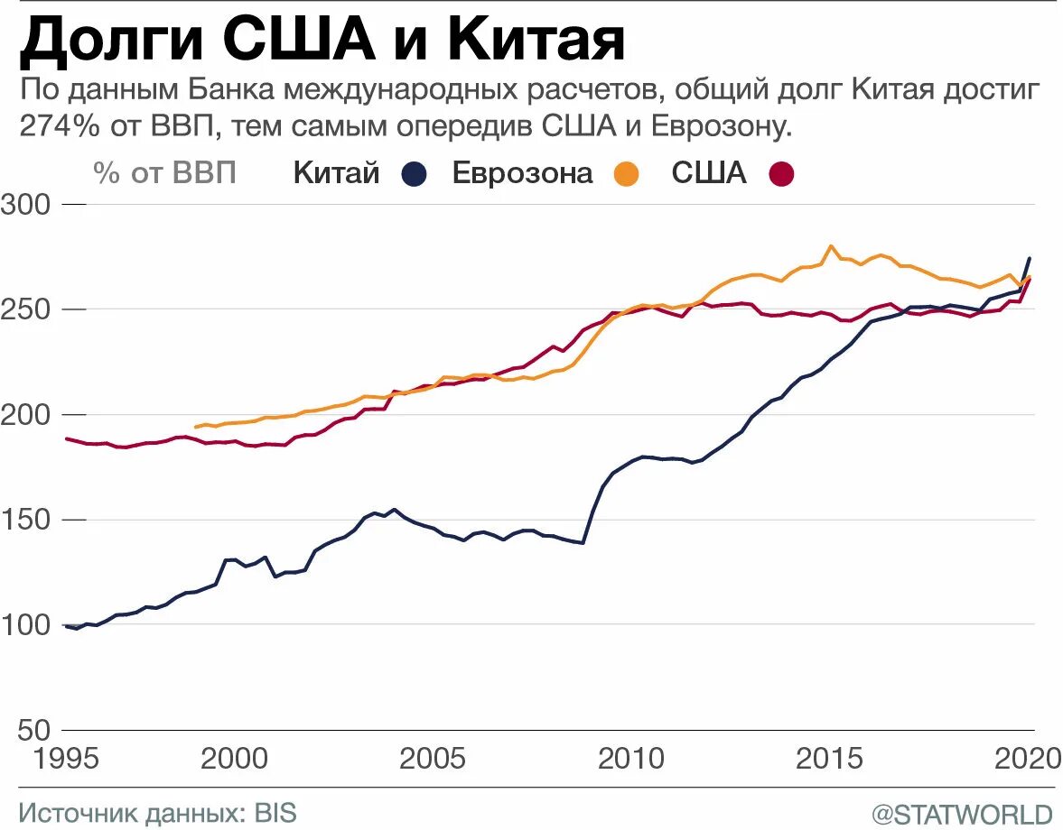 Сколько россия должна китаю. Внешний государственный долг США на 2020. Госдолг Китая 2020. График госдолга США по годам. Внешний долг США динамика.