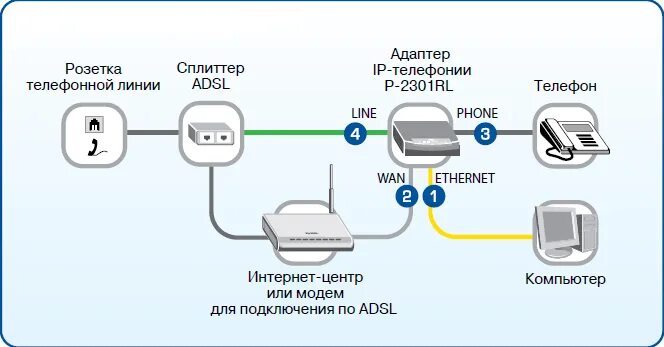 Схема подключения ADSL модема к телефонной линии. Схема подключения кабелей к роутеру Ростелеком. ADSL схема сети. Схема подключения роутера к телефонной линии. Интернет подключен через домашний телефон