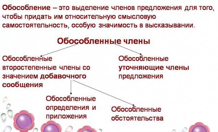 Виды обособленных второстепенных членов предложения. Обособление членов предложения таблица. Таблица Обособление второстепенных членов.