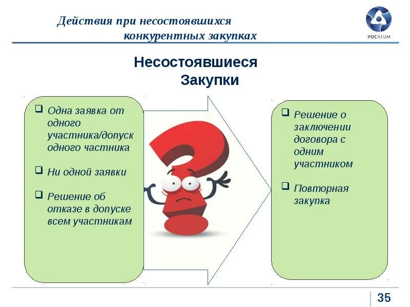 Причины закупок. Причины несостоявшейся закупки. Несостоявшиеся госзакупки. Проблемы закупок презентации. Презентация по госзакупкам.