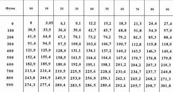 Высота 33000 футов. Таблица футы в метры. 1 Фут перевести в метры. Узлы в километры в час. Таблица перевода футов в метры.