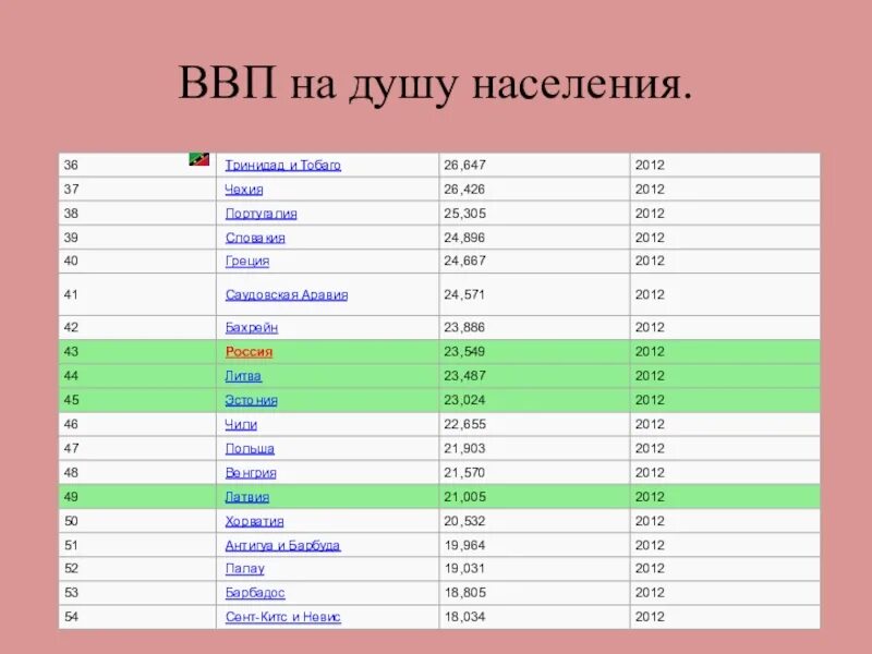 Ввп на душу населения таблица стран. ВВП на душу населения 2022 год. Наибольший ВВП на душу населения. ВВП стран на душу населения. Размер ВВП на душу населения.