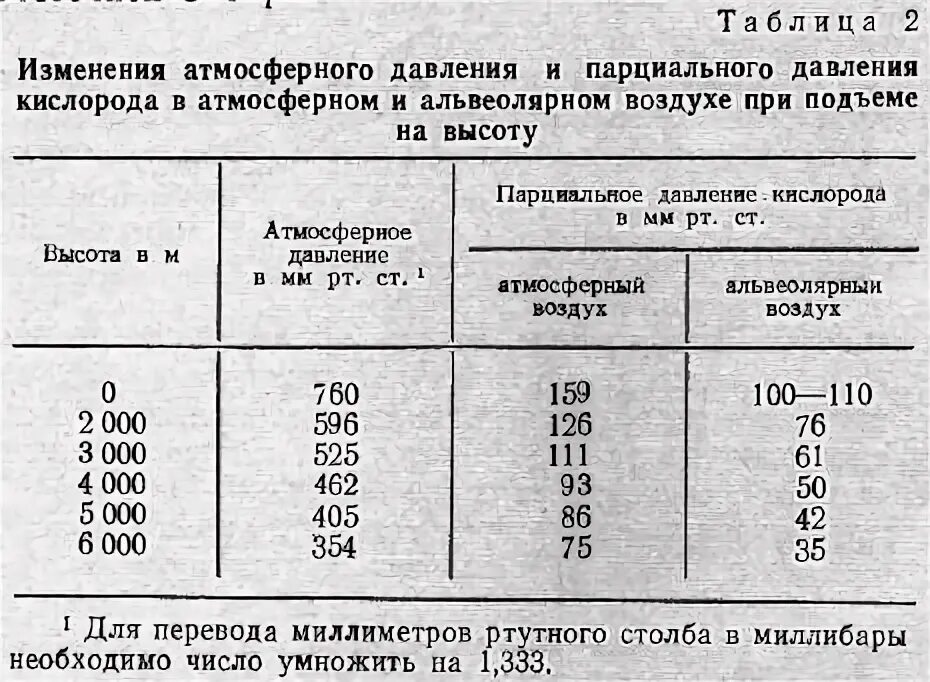 Норма атмосферного давления в спб. Нормы атмосферного давления для человека таблица. какое атмосферное давление считается нормой для человека. какая норма атмосферного давления. атмосферное давление норма таблица.