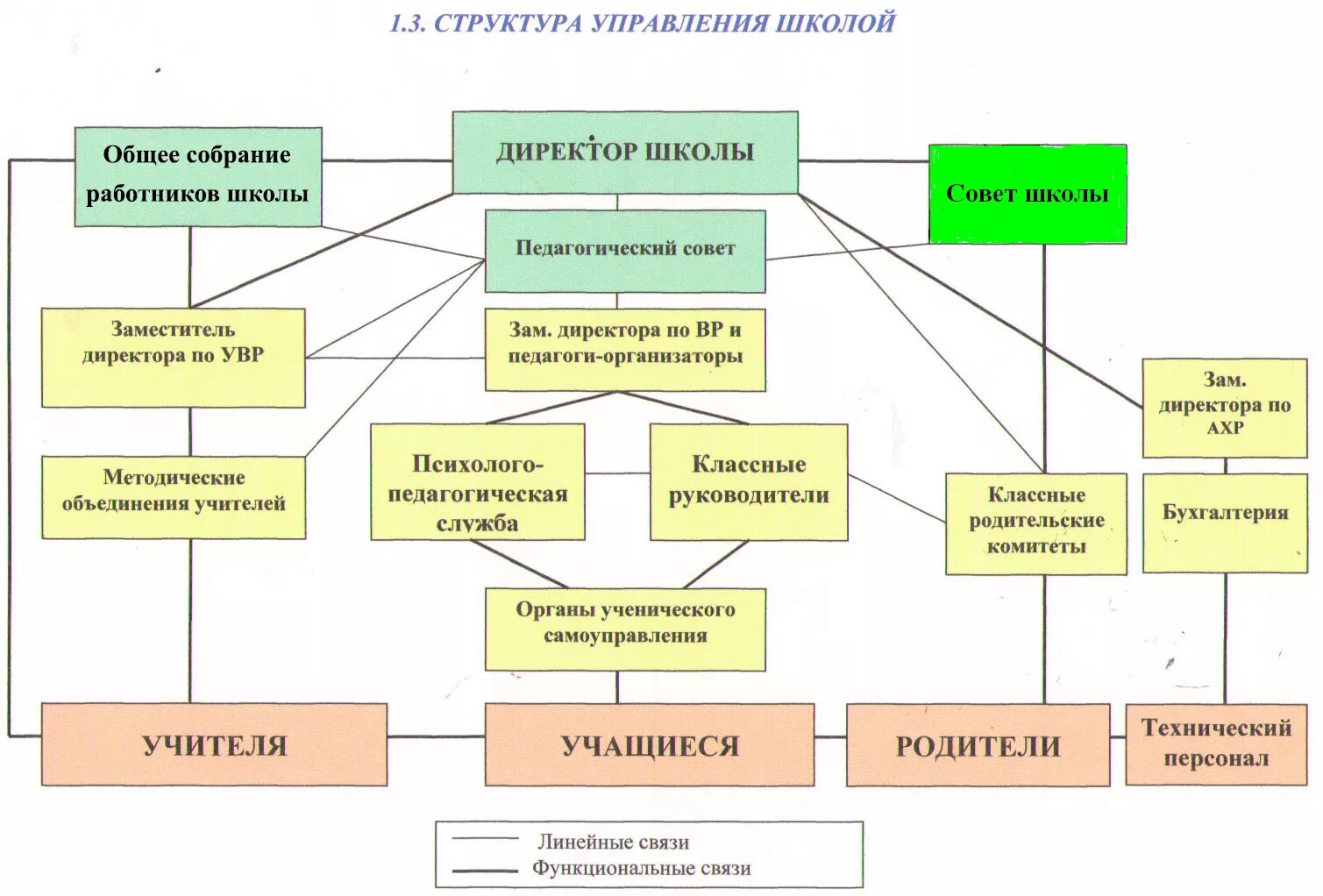 Схема управления школой. Иерархия управления в школе. Иерархическая структура школы схема. Модель структуры школы. Структура работников школы.