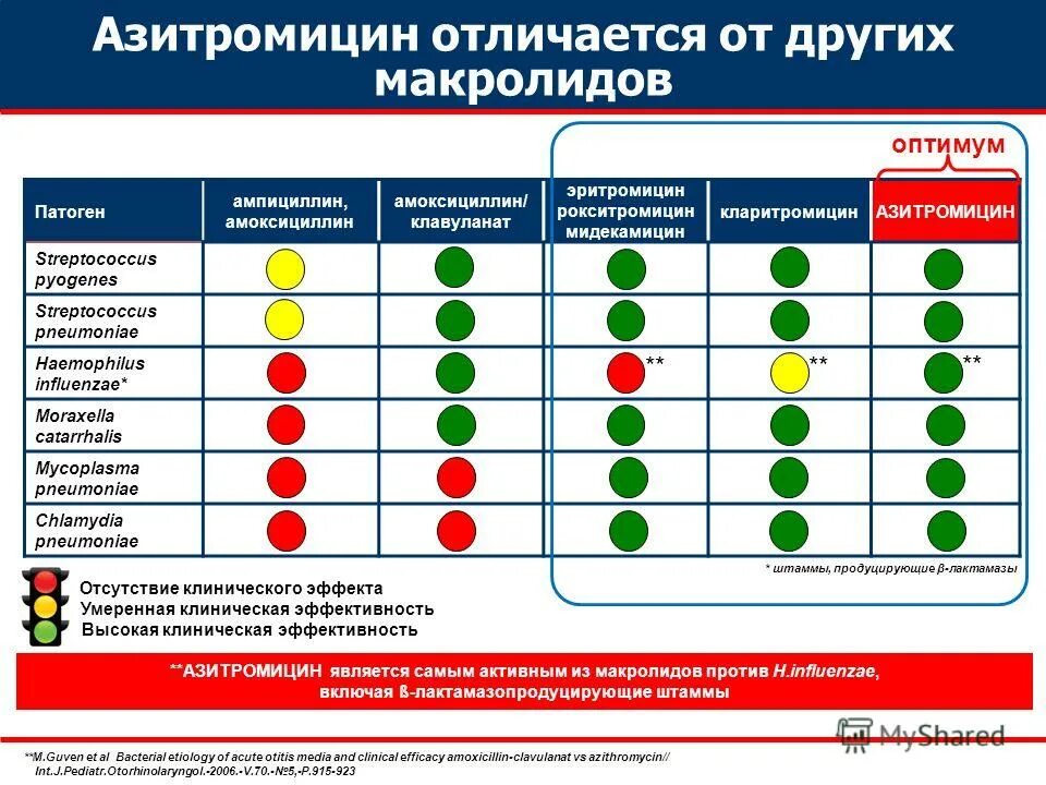 Сочетание азитромицина и амоксициллина. Сравнение эритромицина и азитромицина. Азитромицин при орви