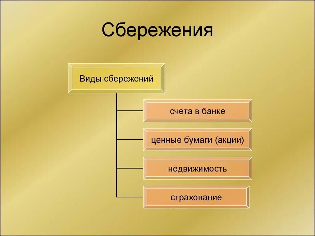 Формы сбережения денежных средств