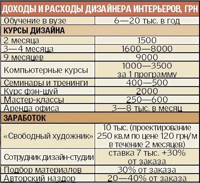 Сколько зарабатывают дизайнеры интерьера в россии. Сколько зарабатывает дизайнер интерьера в месяц. Сколько платят дизайнерам. Сколько зарабатывает дизайнер интерьера. Сколько зарабатывает дизайнер интерьера в России за месяц.