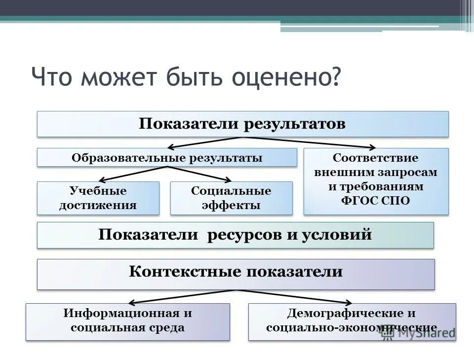 Прямой результат деятельности