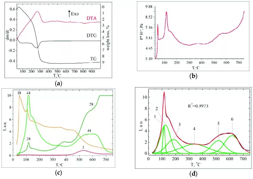 Differential analysis. Differential thermal analysis. дта и дтг график. dta, dtg. dta подтяжка.