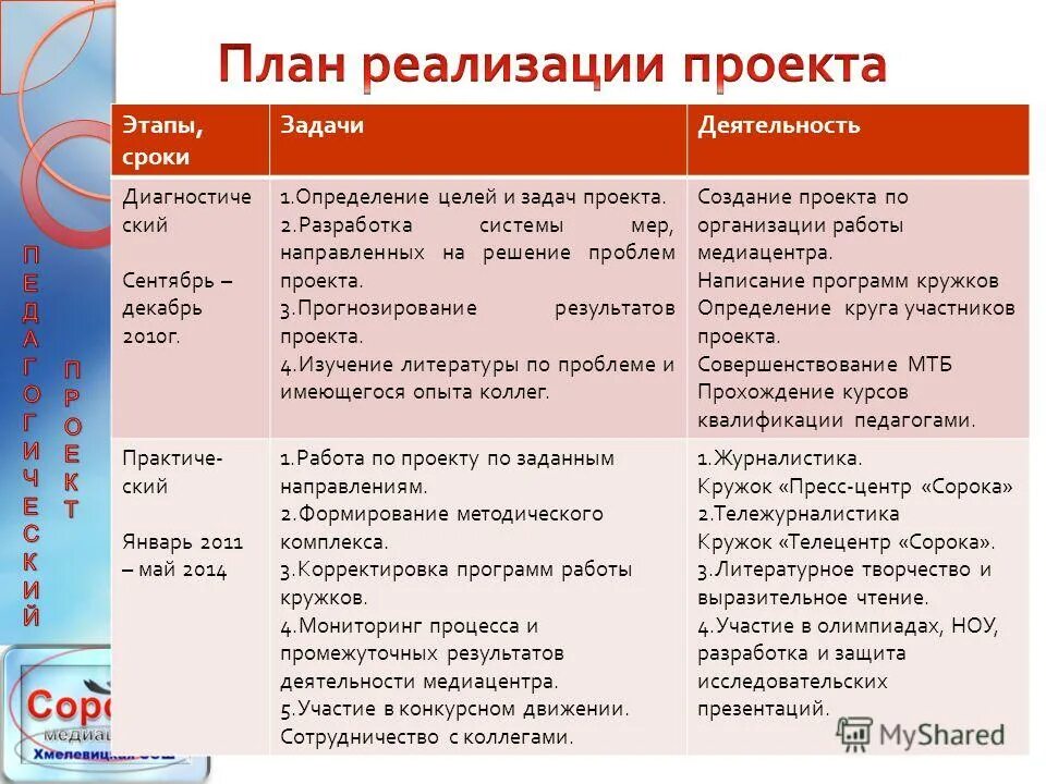 Основные задачи общешкольной программы. Сроки реализации программы задачи. Этапы реализации программы. Сроки и этапы программы. Этапы и сроки реализации программы здравоохранения.