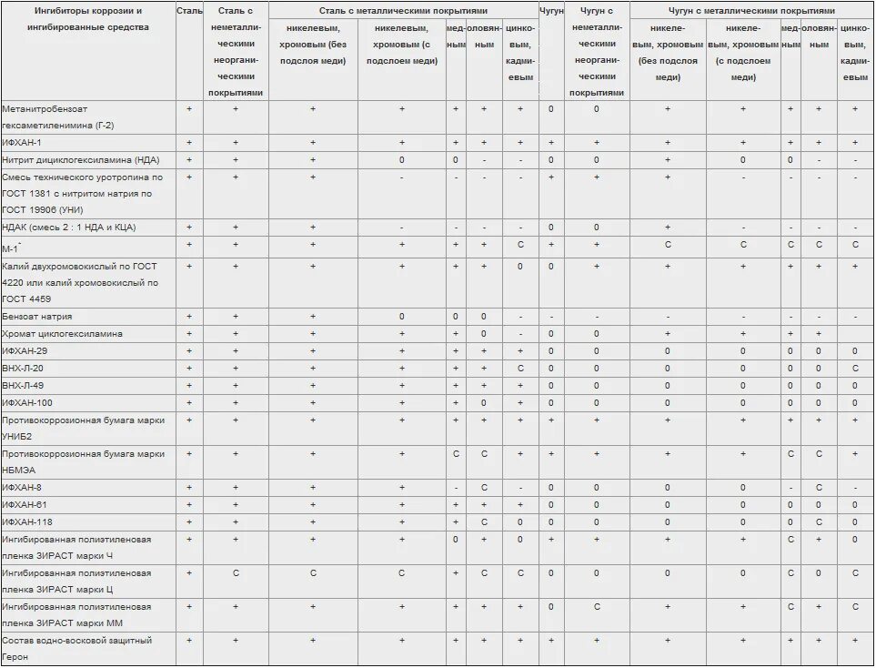 Единая защита от коррозии. Временная противокоррозионная защита изделий. Методы противокоррозионной защиты кузова автомобиля. ИСО противокоррозионная защита. Противокоррозионные защитные материалы виды покрытий таблица.