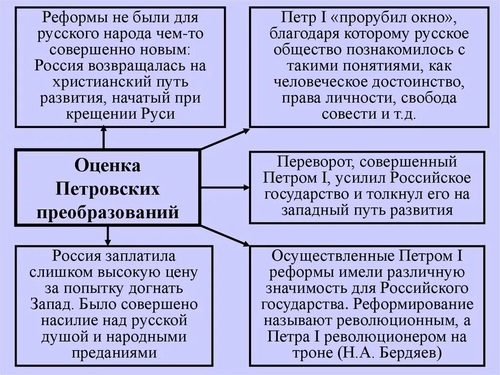 Социальные и экономические последствия великих реформ. Значение и оценка реформ Петра 1. Оценка петровских преобразований. Лценка Петровский первообразований. Оценка реформ Петра 1.