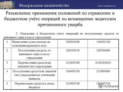 Возмещение в бюджетном учреждении