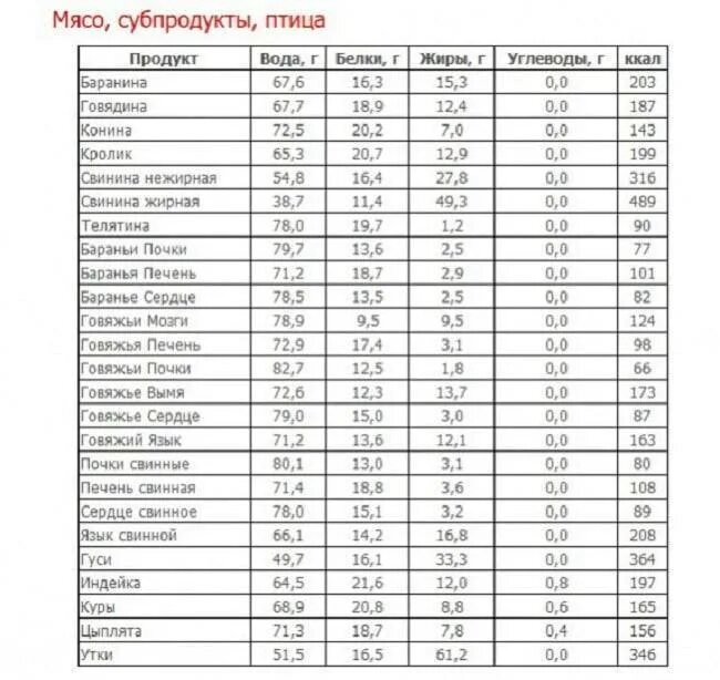 Содержание белков жиров и углеводов в мясе таблица. Продукты таблица калорийности белки жиры углеводы. Таблица содержания белков и жиров в мясе. Калорийность мясных продуктов таблица на 100 грамм. Шашлык бжу