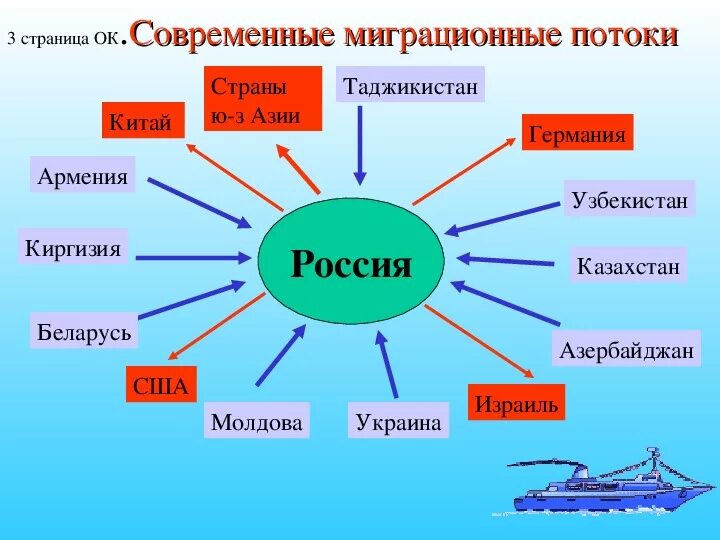 Направления современных трудовых миграций из соседних государств. Направления современных трудовых миграций из соседних государств