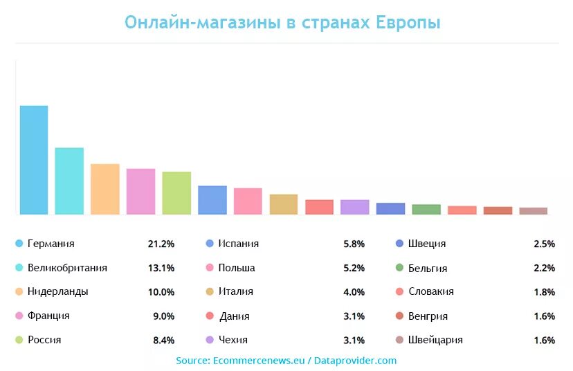 Топ интернет магазинов Европы. Популярные интернет магазины. Магазины страны. Топ 5 интернет магазинов в России.