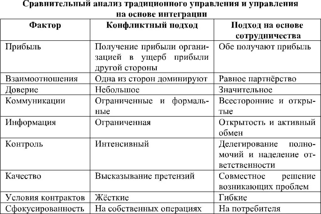 Традиционное сравнение