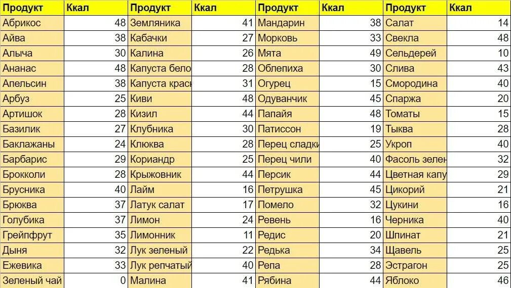 40 килокалорий. Перечень продуктов с отрицательной калорийностью список и таблица. Таблица продуктов с отрицательной калорийностью список. Еда с отрицательной калорийностью список и таблица. Овощи с отрицательной калорийностью таблица.