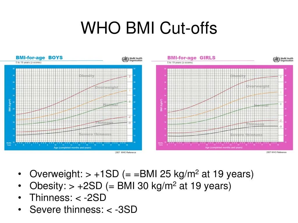 Воз график роста и веса мальчиков. График веса воз для мальчиков. Графики z-score. BMI графики для детей.