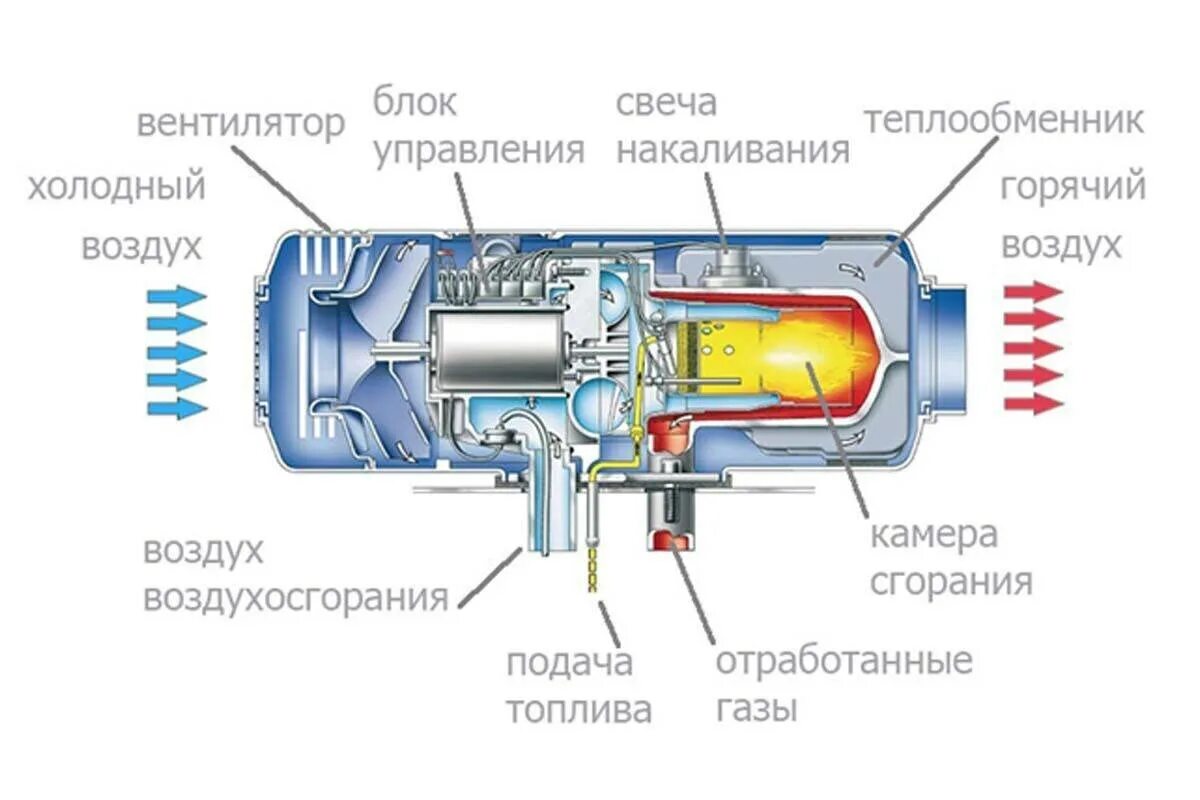 Теплый воздух в машине. Схема автономного отопителя вебасто. Автономный отопитель салона дизельный 12в. Воздушный автономный отопитель Webasto. Дизельный автономный отопитель Webasto.