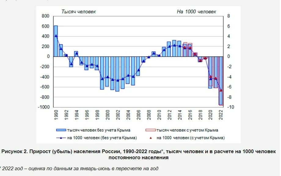 Общая численность россии 2022. Убыль населения России. Убыль населения в Росси ра 2022. Убыль населения России в год. Убыль населения в РФ 2022.