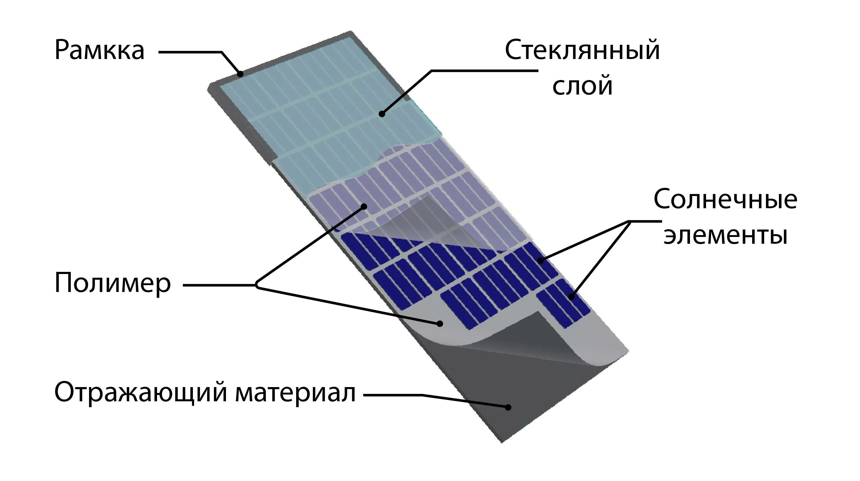 Какое преобразование осуществляется в солнечных батареях спутников