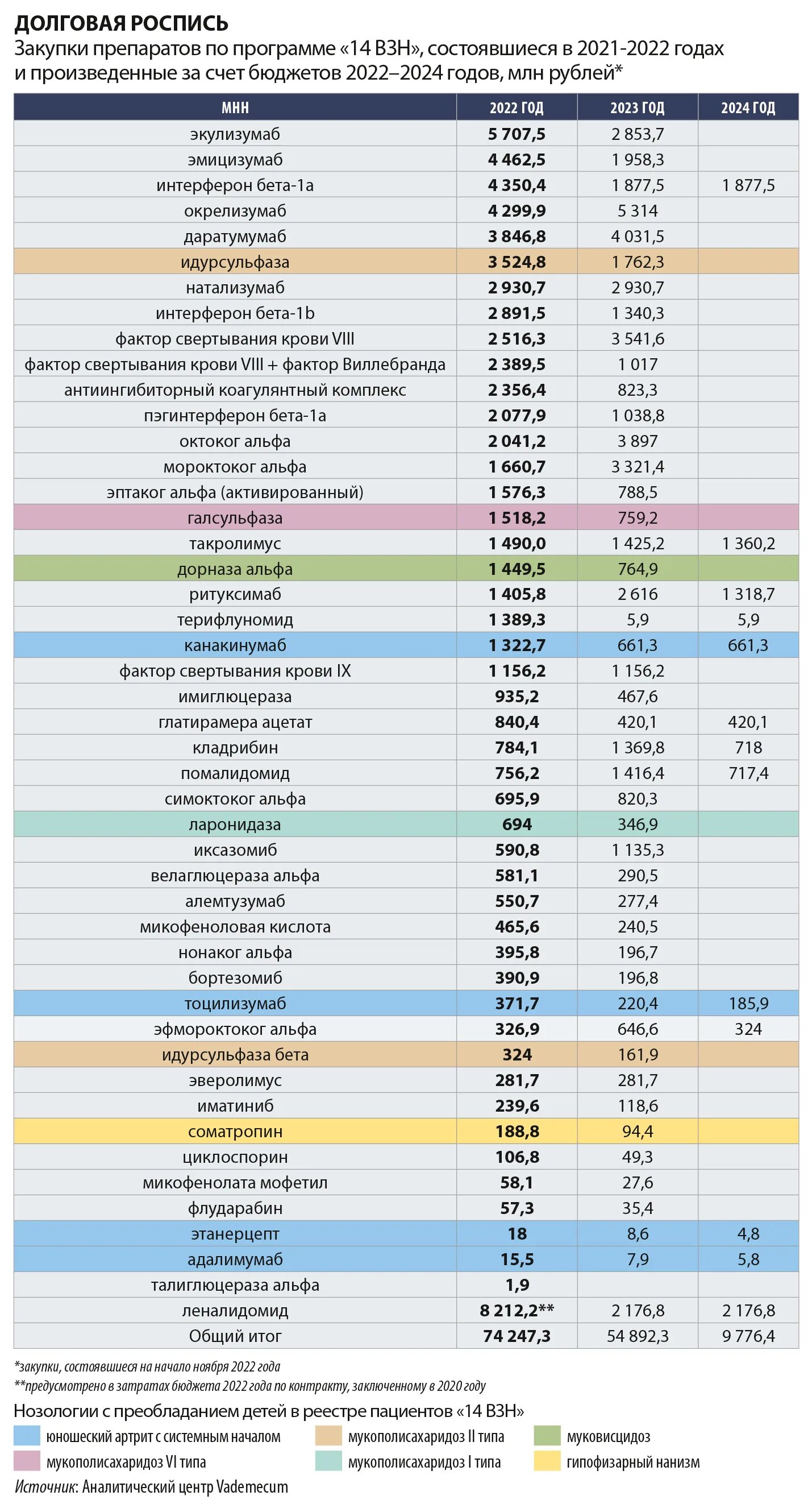Программа 14 апреля 2025. Программа высокозатратных нозологий. высокозатратные нозологии перечень. взн препараты. взн 14 нозологий.