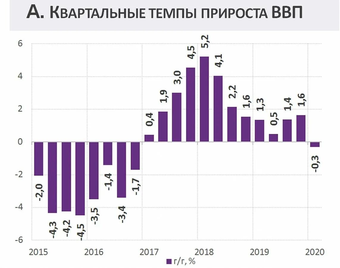 Темпы экономического роста в России 2015-2020. Динамика экономического роста. Экономический рост России 2020. Динамика ВВП России за 2015 -2021. Динамика темпов роста ввп