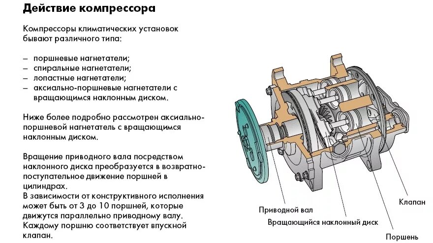 Неисправности поршневого компрессора. Устройство и неисправности компрессора. Устройство автомобильного компрессора кондиционера схема. Компрессор кондиционера автомобильный устройство и принцип работы.