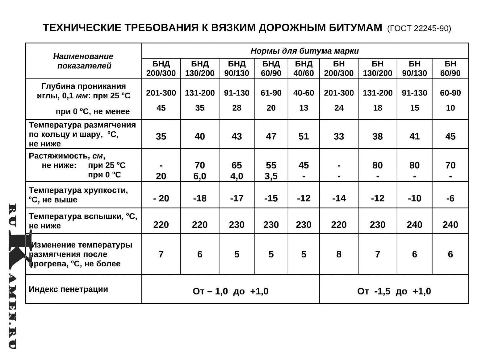 Марки битума дорожного и их характеристики. Температура кипения битума кровельного. Плотность битума дорожного. Температура плавления битума кровельного.